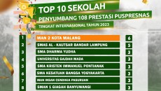 Daftar 108 Prestasi Dunia Siswa Indonesia, MAN 2 Kota Malang Terbanyak