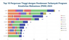 ITS Raih Peringkat II Pendanaan PKM Terbanyak Nasional