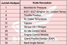 Daftar Kode MIL dan Indikasinya di Sepeda Motor Injeksi Honda