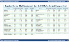 Yogyakarta Raih Nilai Rerata TKA Tertinggi Nasional di Jenjang SD dan SMP