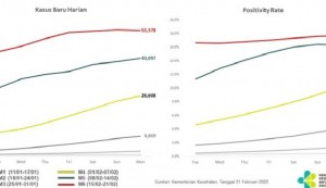 Kasus Covid-19 Omicron Melandai, BOR Rumah Sakit Stabil