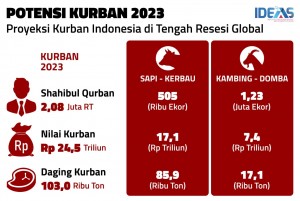 IDEAS: Resesi Global Sebabkan Penurunan 90 Ribu Pekurban Pada 2023