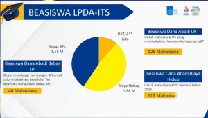 Perolehan Naik 300 Persen, ITS Targetkan Kenaikan Penerima Beasiswa