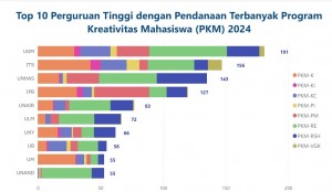 ITS Raih Peringkat II Pendanaan PKM Terbanyak Nasional