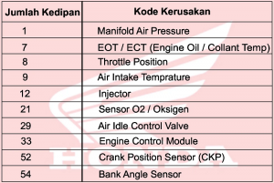 Daftar Kode MIL dan Indikasinya di Sepeda Motor Injeksi Honda