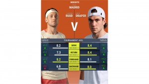 Jack Draper VS Casper Ruud Akan Bertarung di Final Mutua Madrid Open: Siapa Yang Bakal Juara?