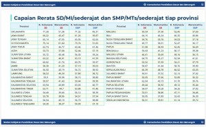 Yogyakarta Raih Nilai Rerata TKA Tertinggi Nasional di Jenjang SD dan SMP