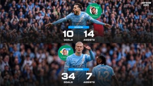 Haaland dan Cherki Masuk Daftar Pendek PFA Pemain Terbaik Versi Rekan-rekan Pemain