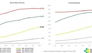 Kasus Covid-19 Omicron Melandai, BOR Rumah Sakit Stabil