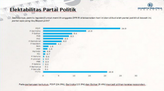 Survey Charta Politika: PDIP Unggul Jauh atas Pesaingnya