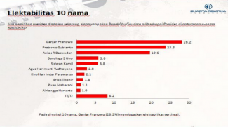Survey Charta Politika: Ganjar Urutan Teratas, Prabowo Kedua