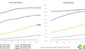 Kasus Covid-19 Omicron Melandai, BOR Rumah Sakit Stabil
