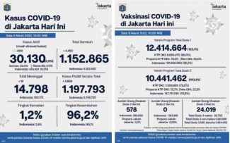 Angka Menurun 800 Kasus, Pemprov DKI Terus Berupaya Kendalikan Pandemi