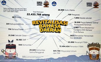 Revitalisasi Bahasa Daerah Menjadi Strategi Pendidikan Inklusif