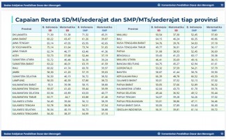 Yogyakarta Raih Nilai Rerata TKA Tertinggi Nasional di Jenjang SD dan SMP