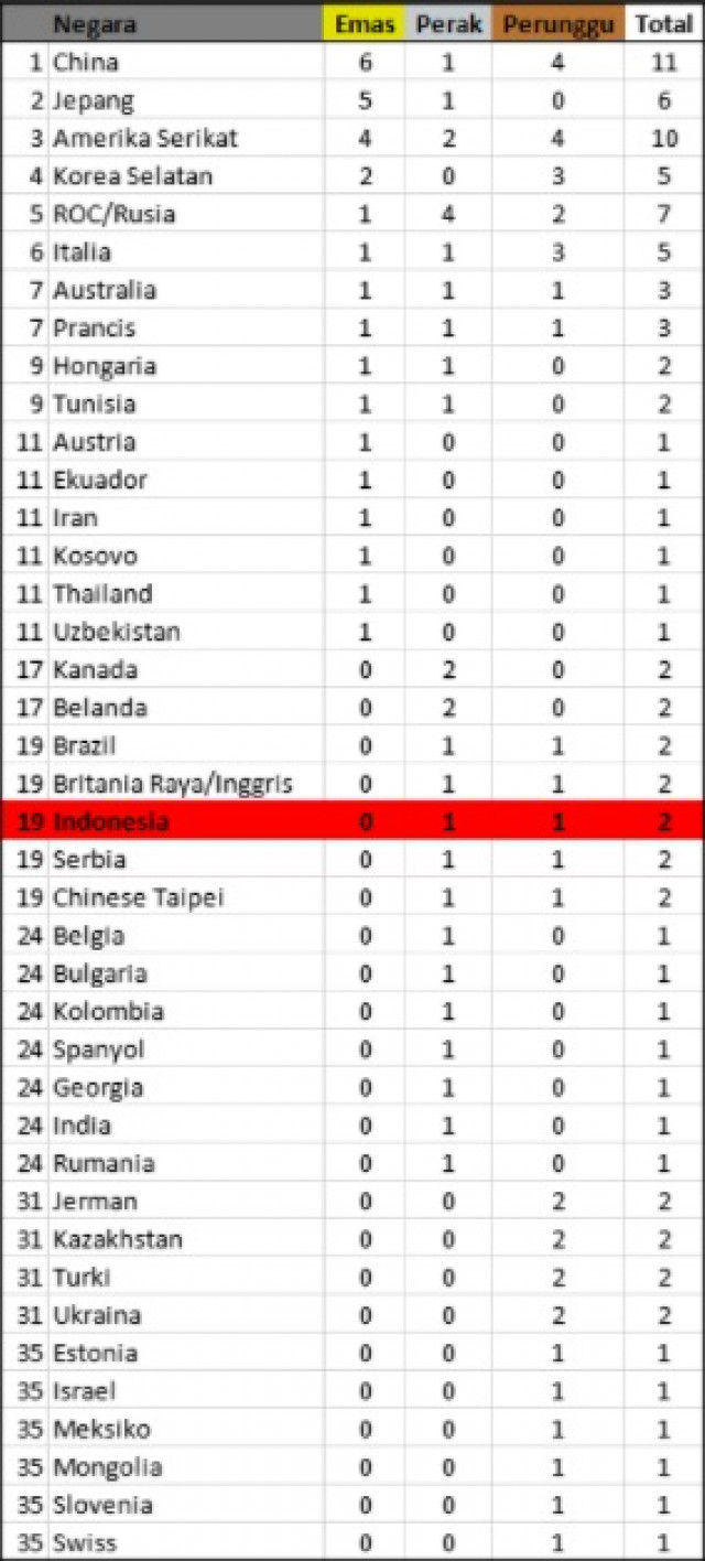 Cina Unggul Perolehan Olimpiade Tokyo, Indonesia Urutan ke-19