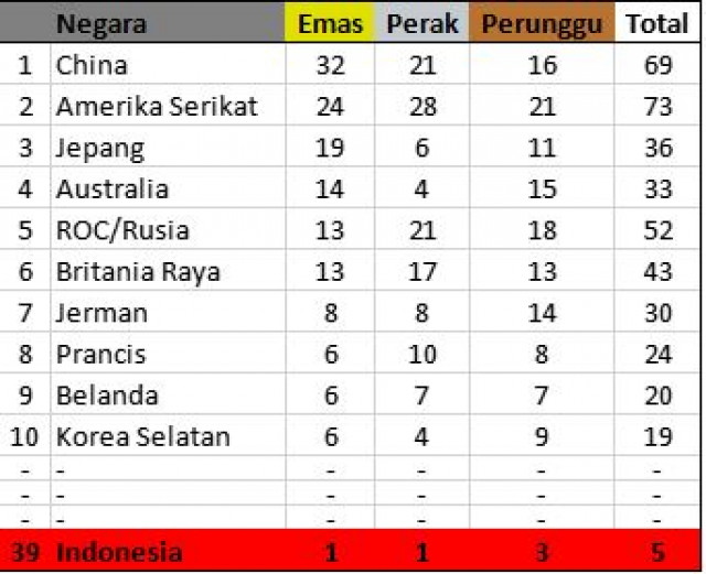 Olimpiade Tokyo 2020: China Tak Terbendung di Puncak Klasemen Medali