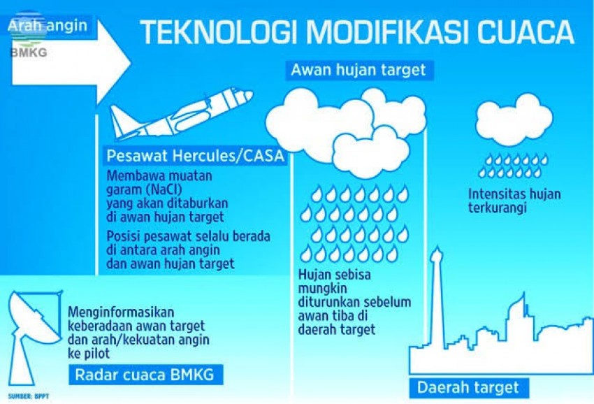 Tanpa Pawang Hujan, Begini Teknologi Modifikasi Cuaca