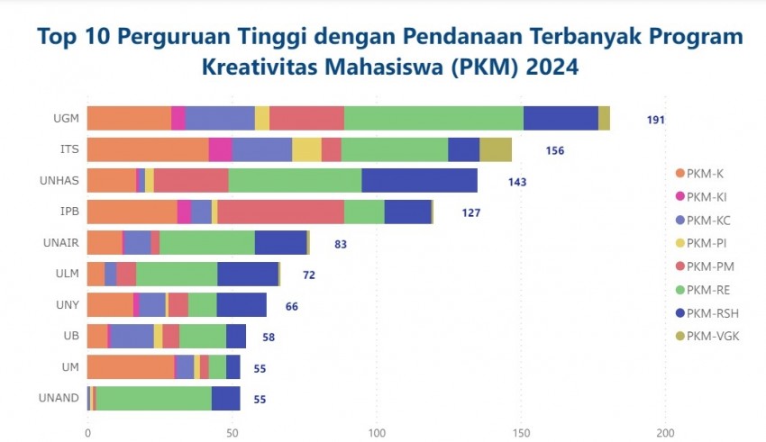 ITS Raih Peringkat II Pendanaan PKM Terbanyak Nasional