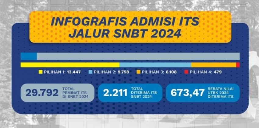 ITS Sambut 2.211 Mahasiswa Baru Jalur SNBT 2024, Vokasi Banyak Diminati