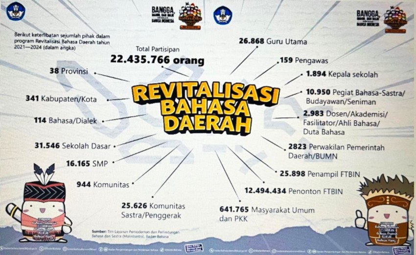 Revitalisasi Bahasa Daerah Menjadi Strategi Pendidikan Inklusif