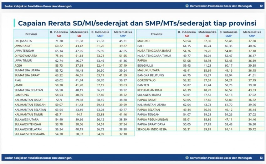 Yogyakarta Raih Nilai Rerata TKA Tertinggi Nasional di Jenjang SD dan SMP