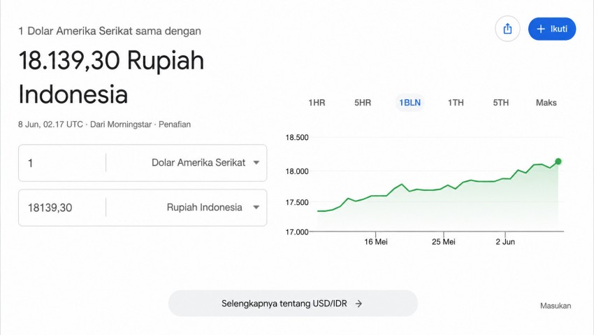 Nasib Rupiah Makin Mencemaskan: Sudah Tembus 18.250 per Dollar AS