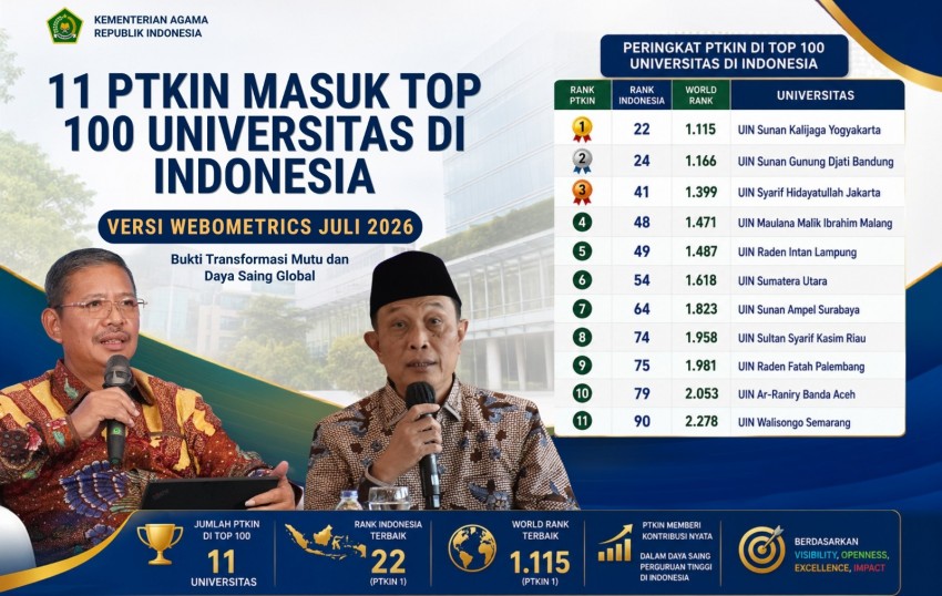11 PTKIN Masuk Top 100 Universitas Indonesia Versi Webometrics Juli 2026, UIN Sunan Kalijaga Terdepan