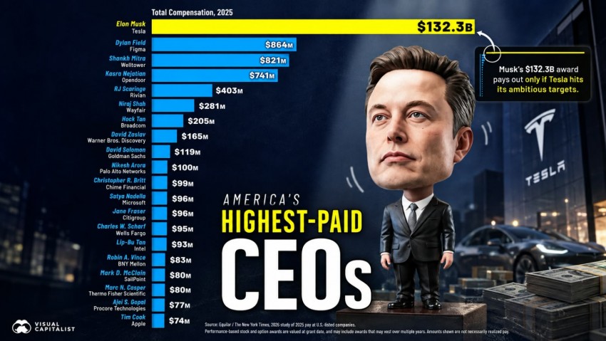 Peringkat CEO Berpenghasilan Tertinggi di Amerika pada 2025, Tertinggi Elon Musk 2,200 Triliun