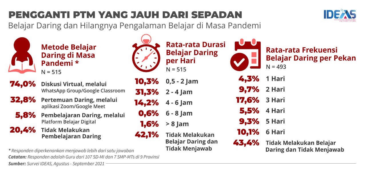 Pelaksanaan Belajar Daring Perparah Ketimpangan Pendidikan Indonesia