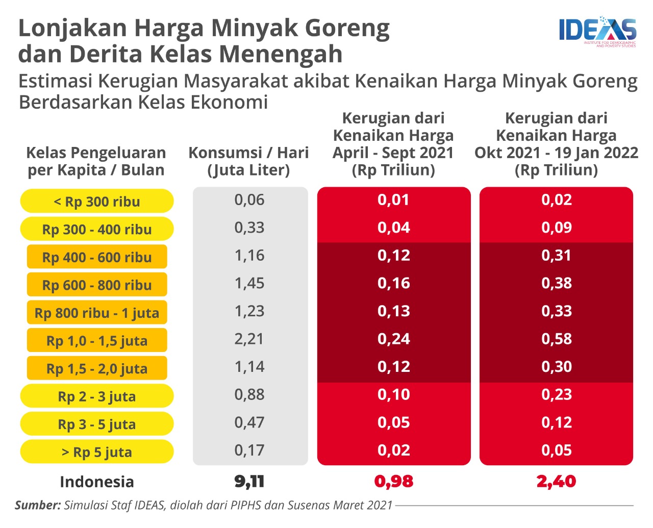 Kerugian Masyarakat Akibat Krisis Minyak Goreng Capai Rp 3,38 Triliun
