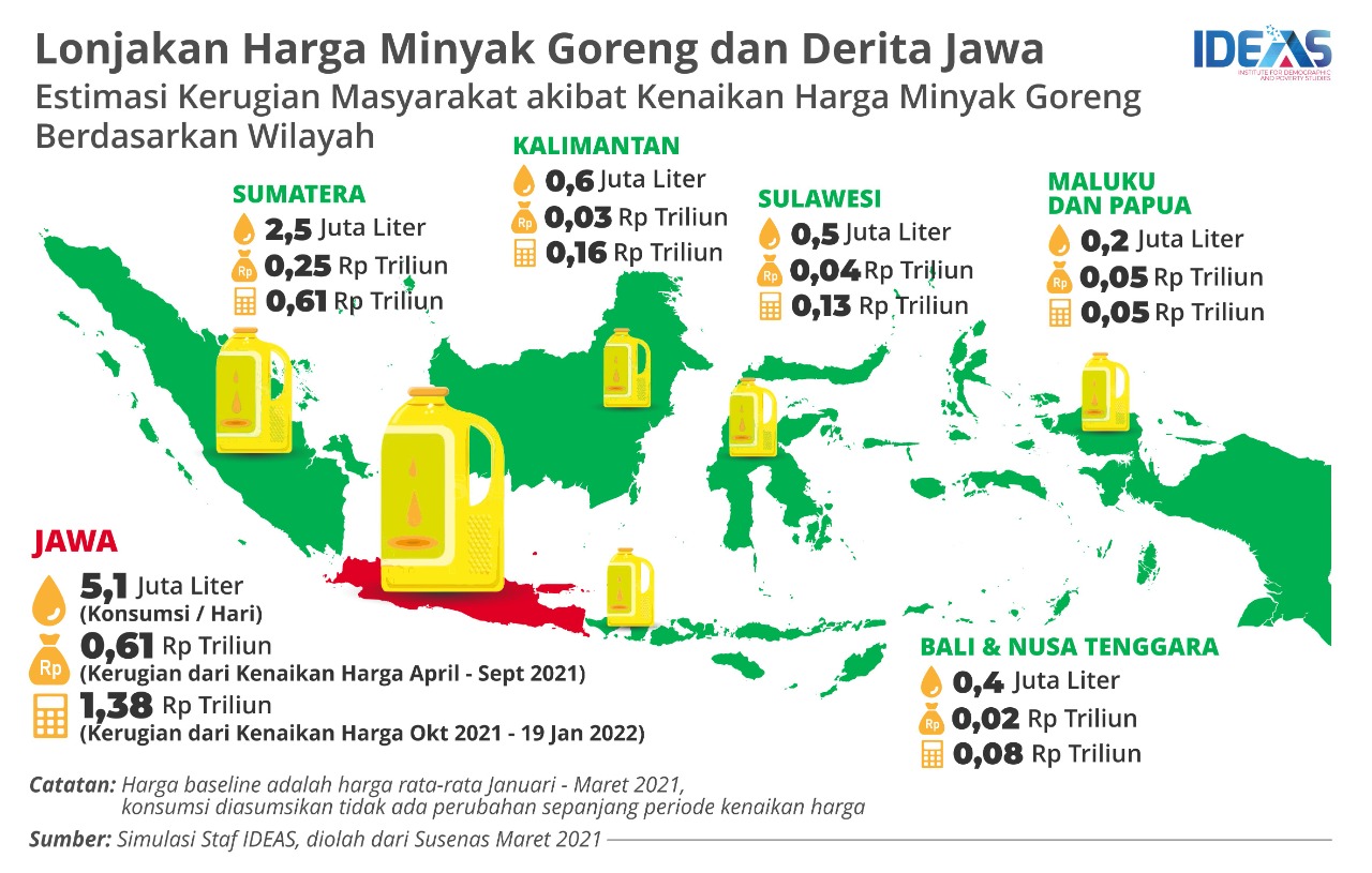 Kerugian Masyarakat Akibat Krisis Minyak Goreng Capai Rp 3,38 Triliun