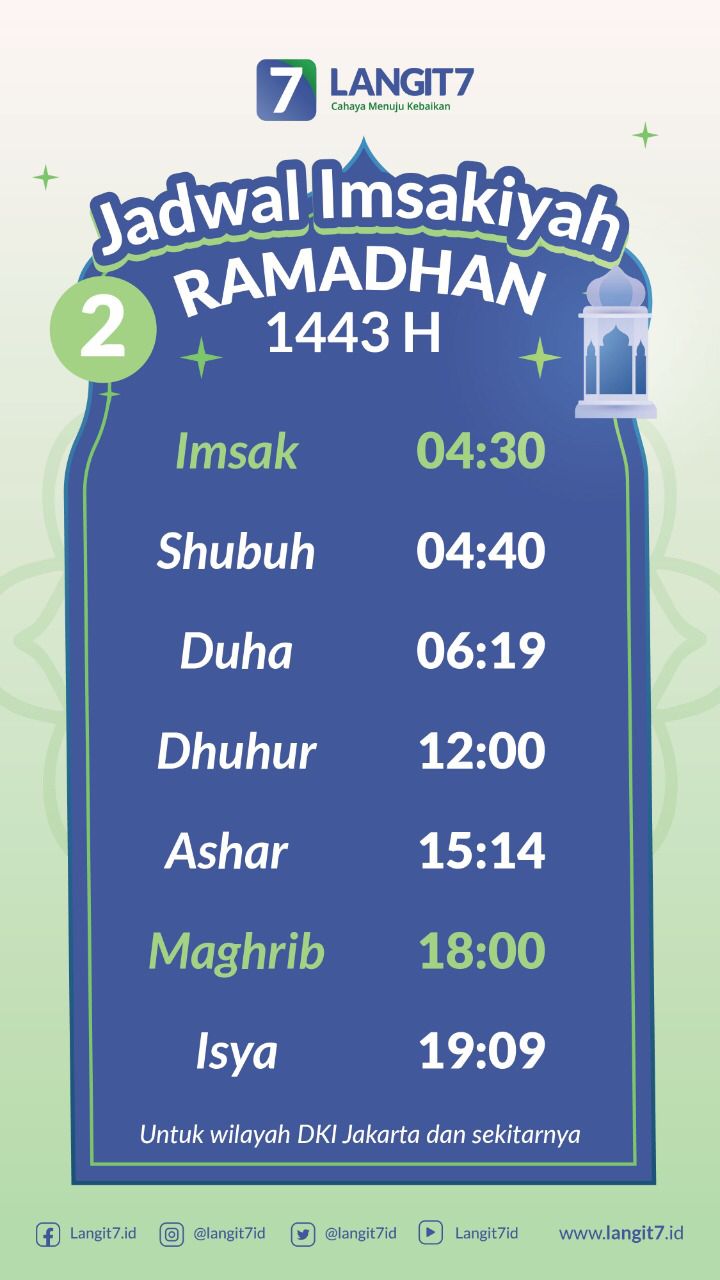 Jadwal Buka Puasa Jakarta Hari Ini, Senin 4 April 2022