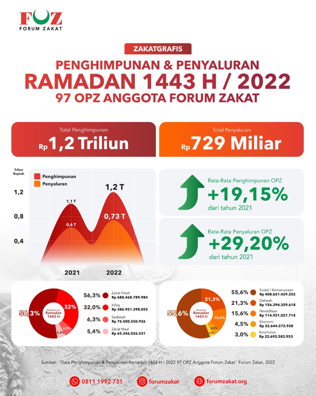 Penghimpunan Zakat Ramadhan 1443 H Naik Capai 1,2 Triliun