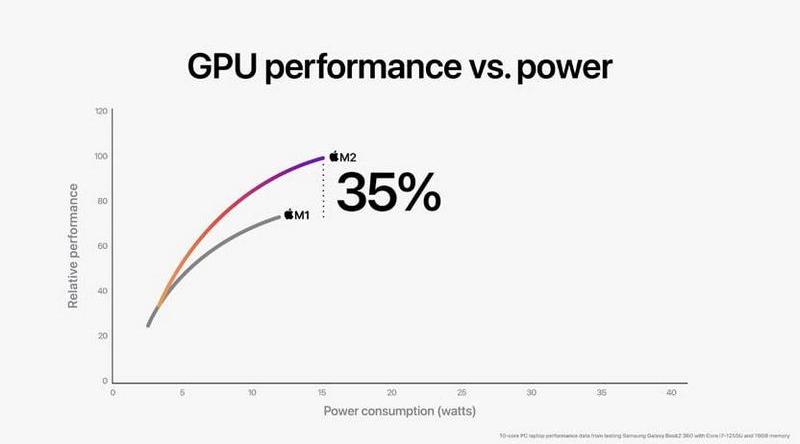 Apple Hadirkan Chipset M2 untuk Perangkat Mac, Ini Kehebatannya
