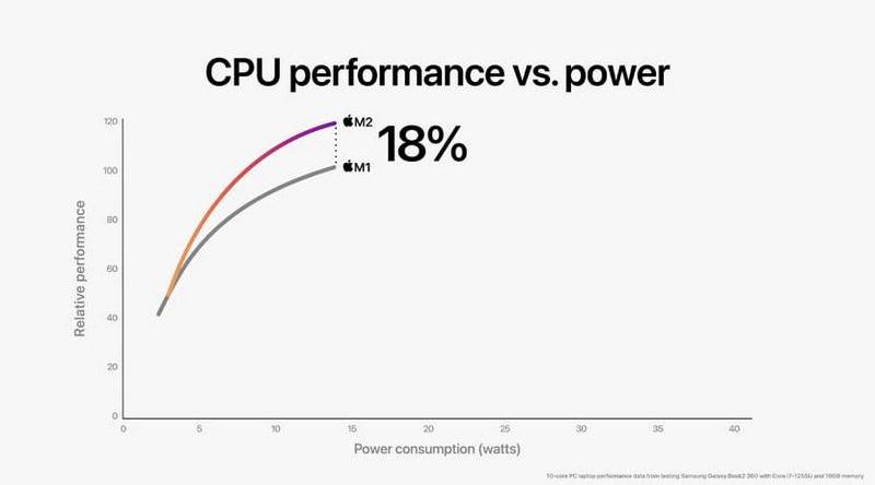 Apple Hadirkan Chipset M2 untuk Perangkat Mac, Ini Kehebatannya