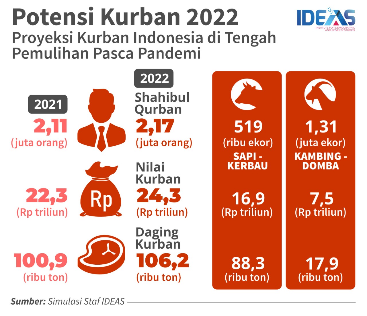 IDEAS: Walau PMK Mewabah, Potensi Ekonomi Kurban 2022 Tembus 24,3 Triliun