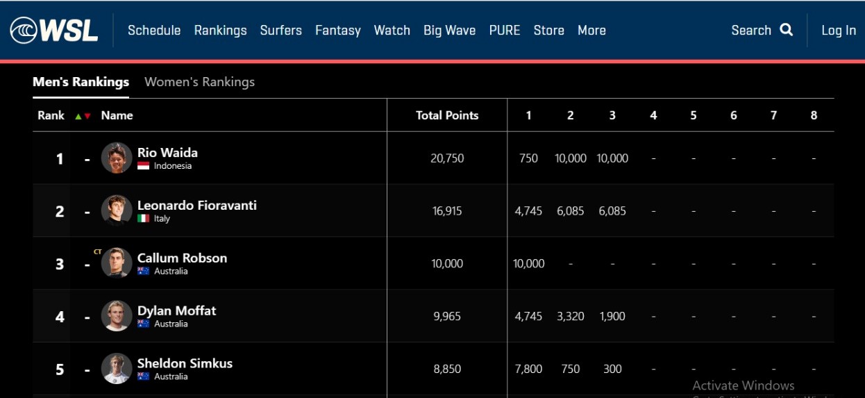 Rio Waida Jadi Peselancar Indonesia Pertama Juarai Ballito Pro 2022