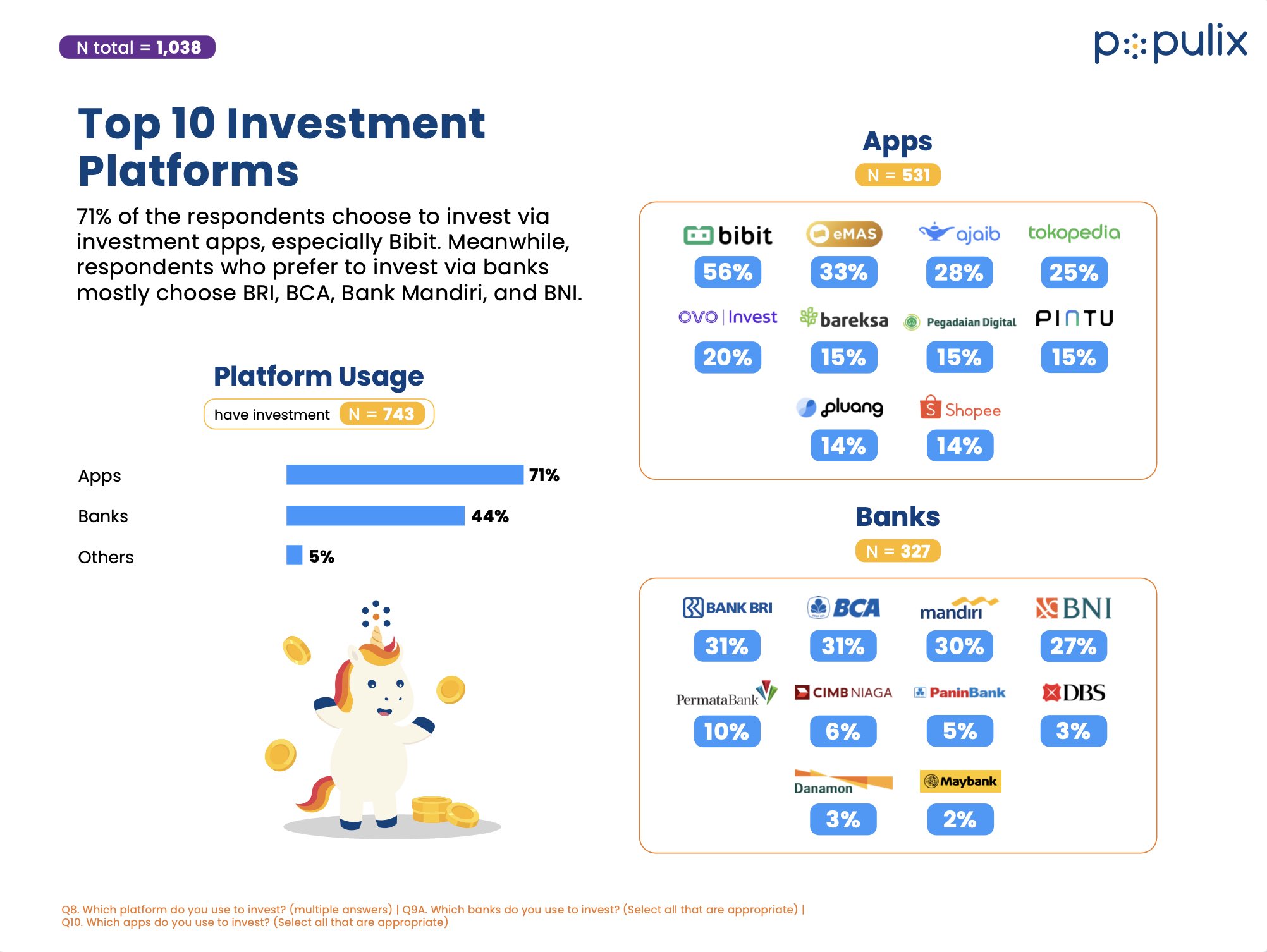 Masyarakat Indonesia Makin Melek Investasi, 71% Lewat Aplikasi