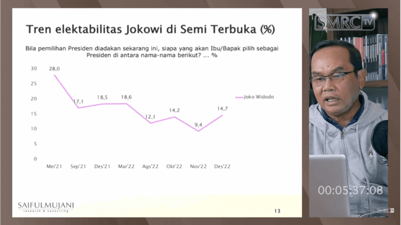 Survei SMRC: Elektabilitas Jokowi Hanya 15,5 Persen Jika Maju Pilpres