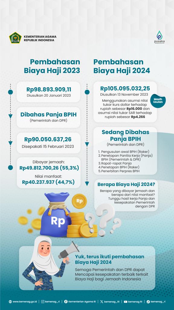 Biaya Haji 2024 Diusulkan Rp105 Juta, Begini Perinciannya