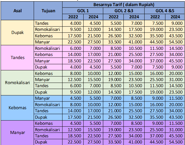 Catat! Tarif Tol Ruas Surabaya-Gresik Naik Rp500 hingga Rp5.000