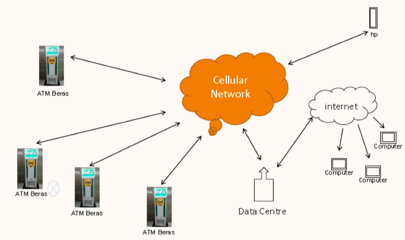 ATM Beras, Peran Teknologi dalam Amal Sedekah