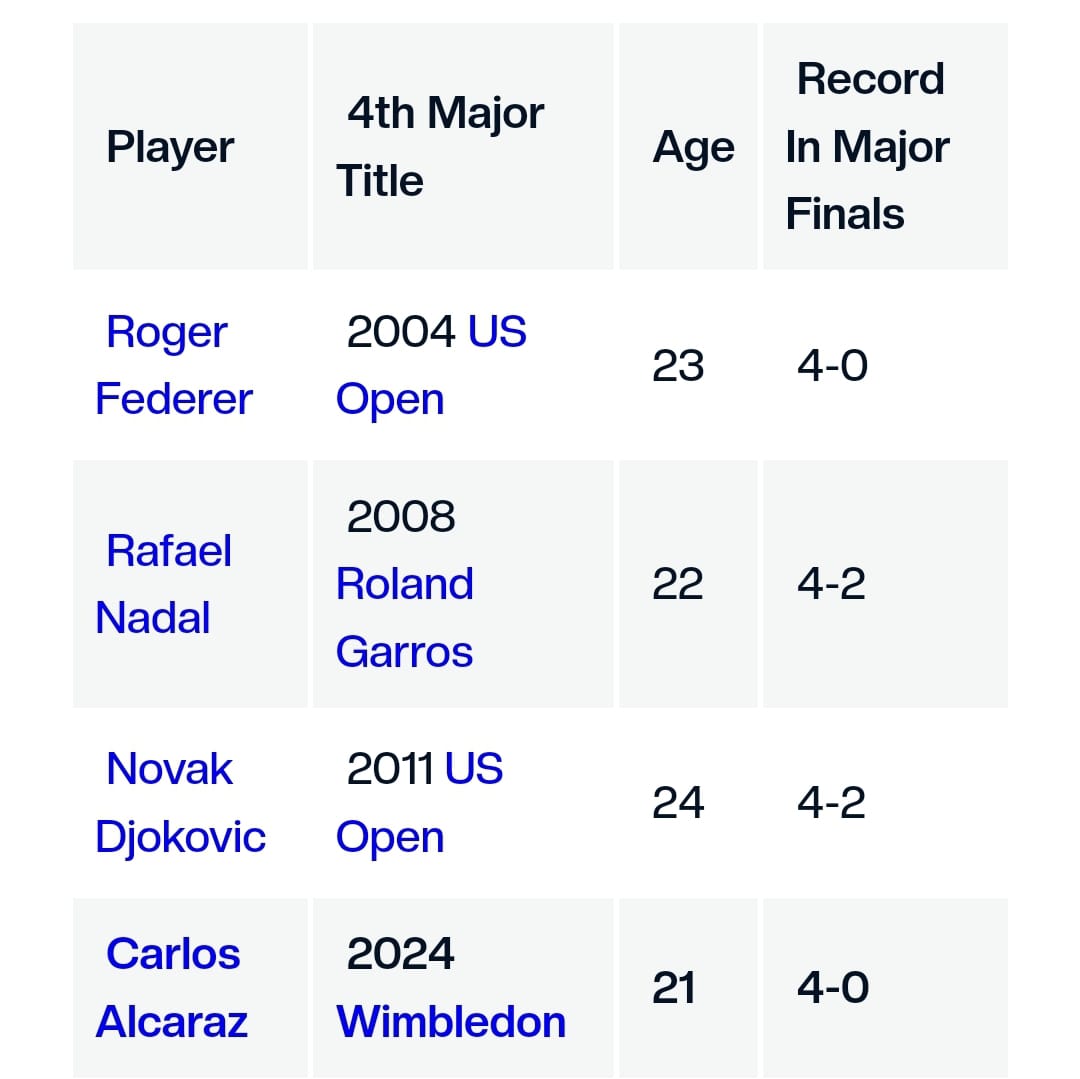 Bagaimana Alcaraz Membuat Sejarah Grand Slam lebih Cepat Dari Federer, Nadal & Djokovic