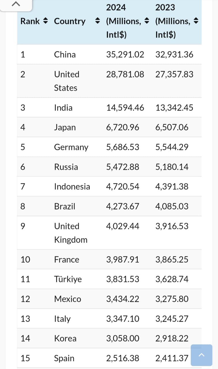 Indonesia Masuk 10 Besar Negara Dengan Perekonomian Terbesar Dunia