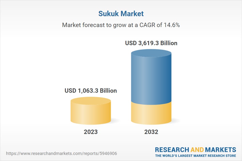 Pasar Sukuk Global Meroket,Indonesia-Malaysia Jadi Target Utama di Asia Tenggara