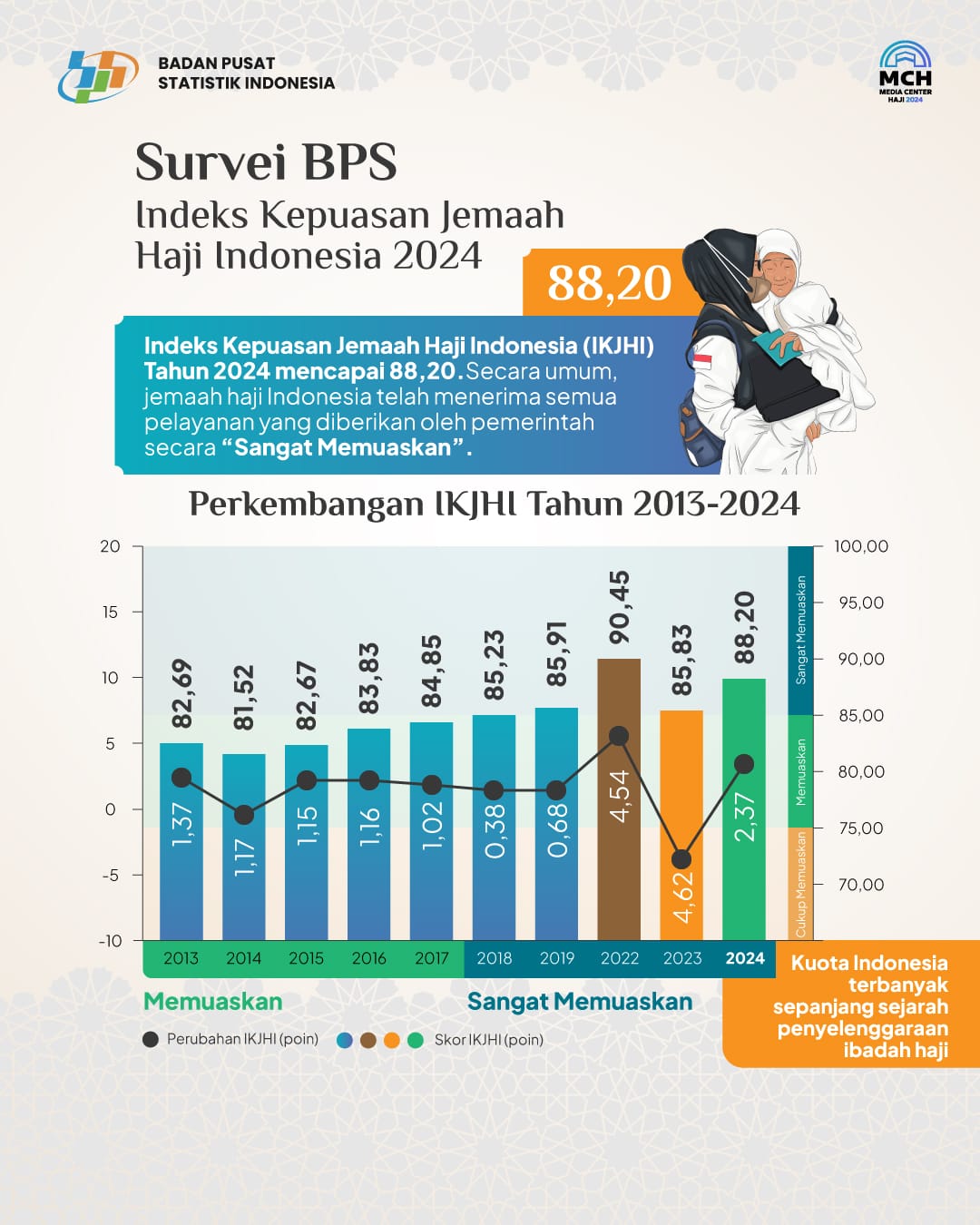 Indeks Kepuasan Jemaah Haji 2024 88,20, Sangat Memuaskan