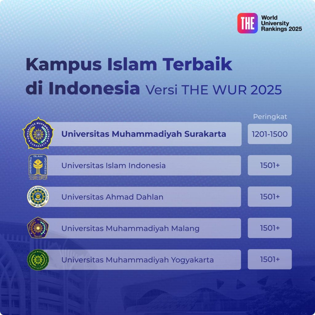 UMS Raih Peringkat Tertinggi di Antara Kampus Islam Indonesia dalam THE WUR 2025