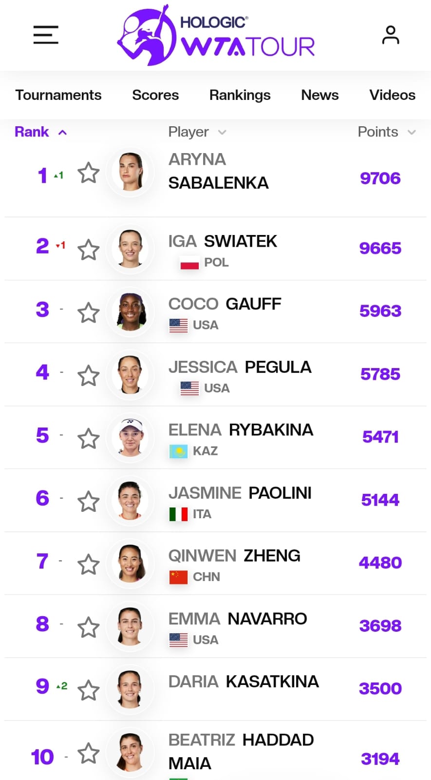 Peringkat WTA: Mimpi Aryna Sabalenka menyalip Iga Swiatek sebagai petenis nomor Terkabul