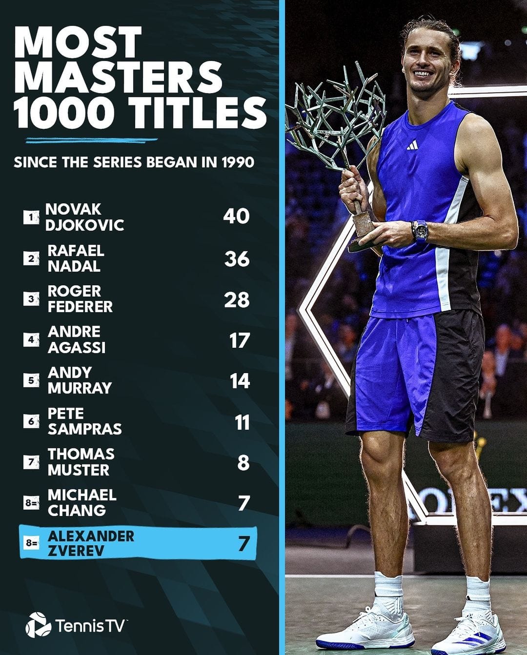 Zherev Juara Paris Master, Berambisi Juga Rebut Tropi Nitto ATP Final di Turin